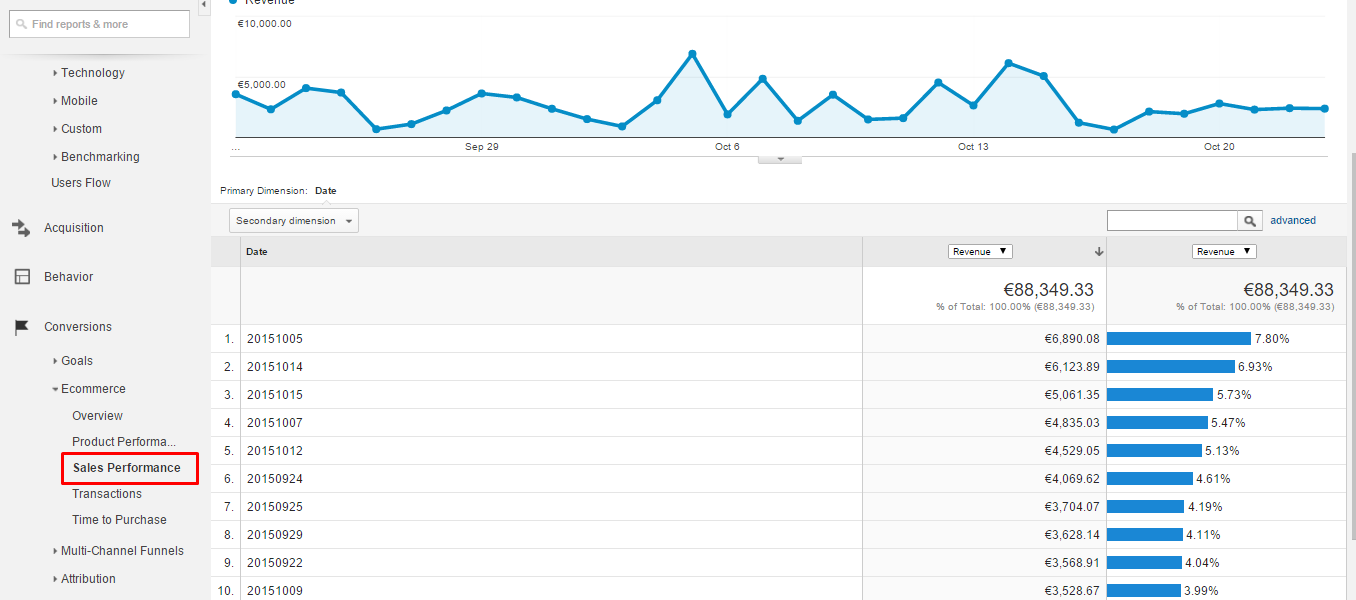 Google eCommerce modulio konfiguravimas