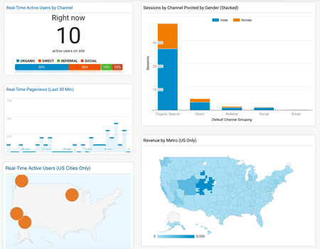 Google Analytics išsamiausia ir detaliausia lankomumo analizė