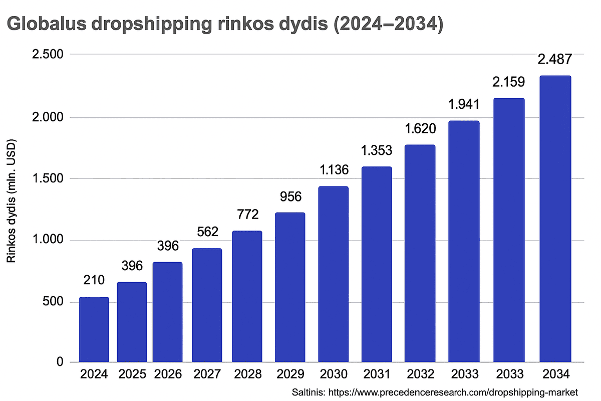 Dropshipping verslo rinkos dydis, 2025
